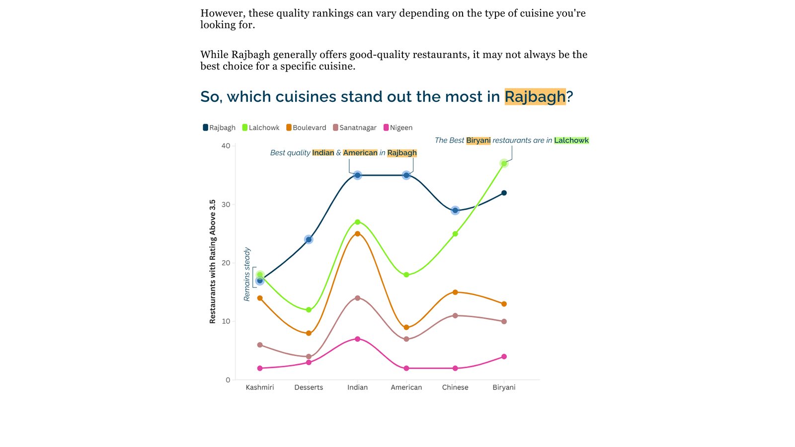Page 5 — cuisine line chart